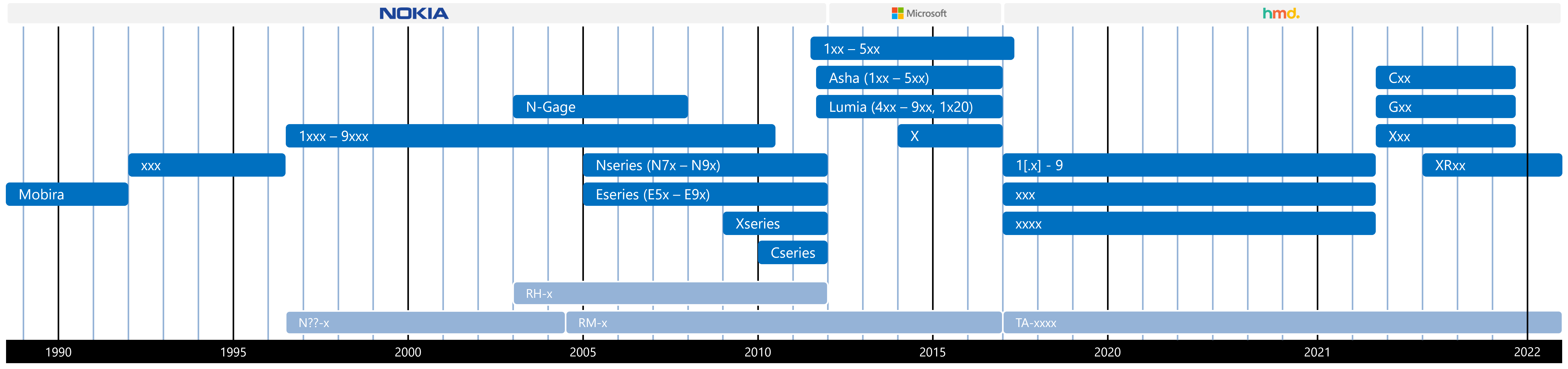 [Bild: nokia_model_series_timeline_2022.png]