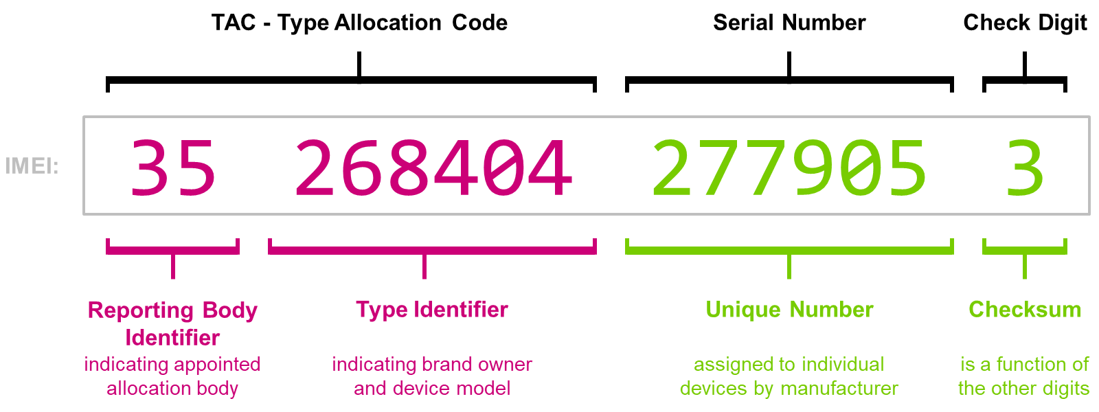 [IMEI Structure]